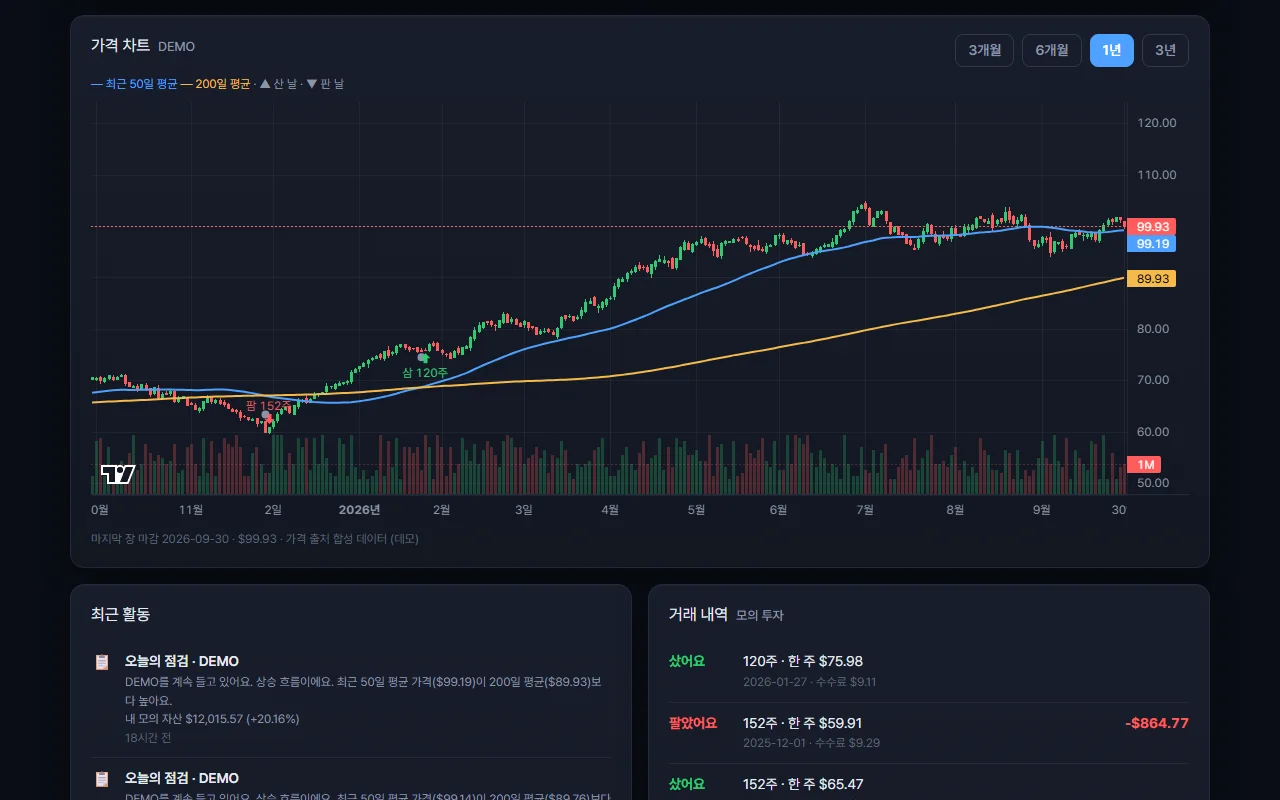 Price chart with the 50- and 200-day averages and the days it bought and sold