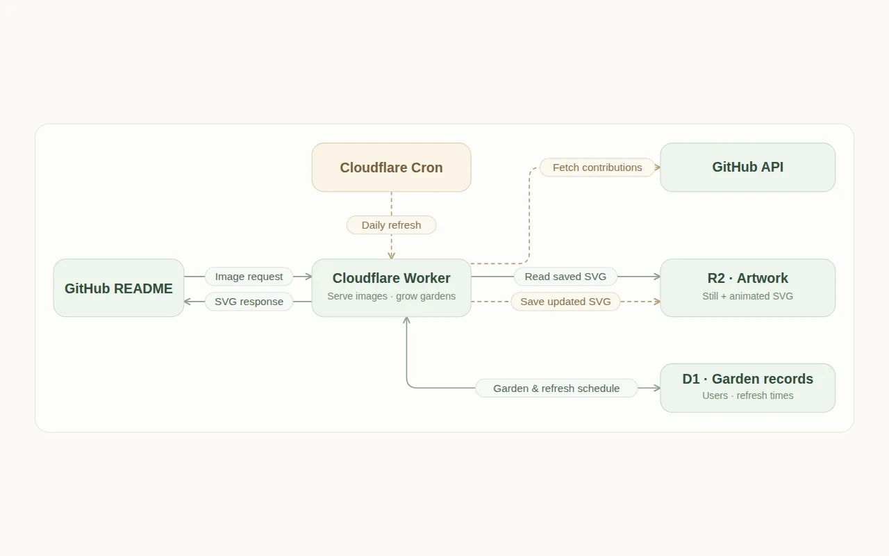 동작 방식. README가 Cloudflare Worker에 이미지를 요청하면 R2에 저장된 SVG가 돌아오고, 매일 도는 Cron이 GitHub를 읽어 다시 그리며, D1이 일정을 관리한다
