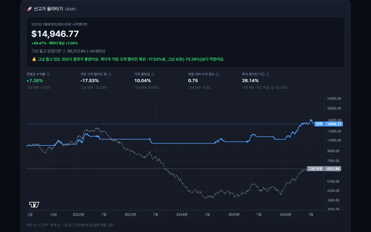A backtest result: the strategy against just holding, with a one-line summary