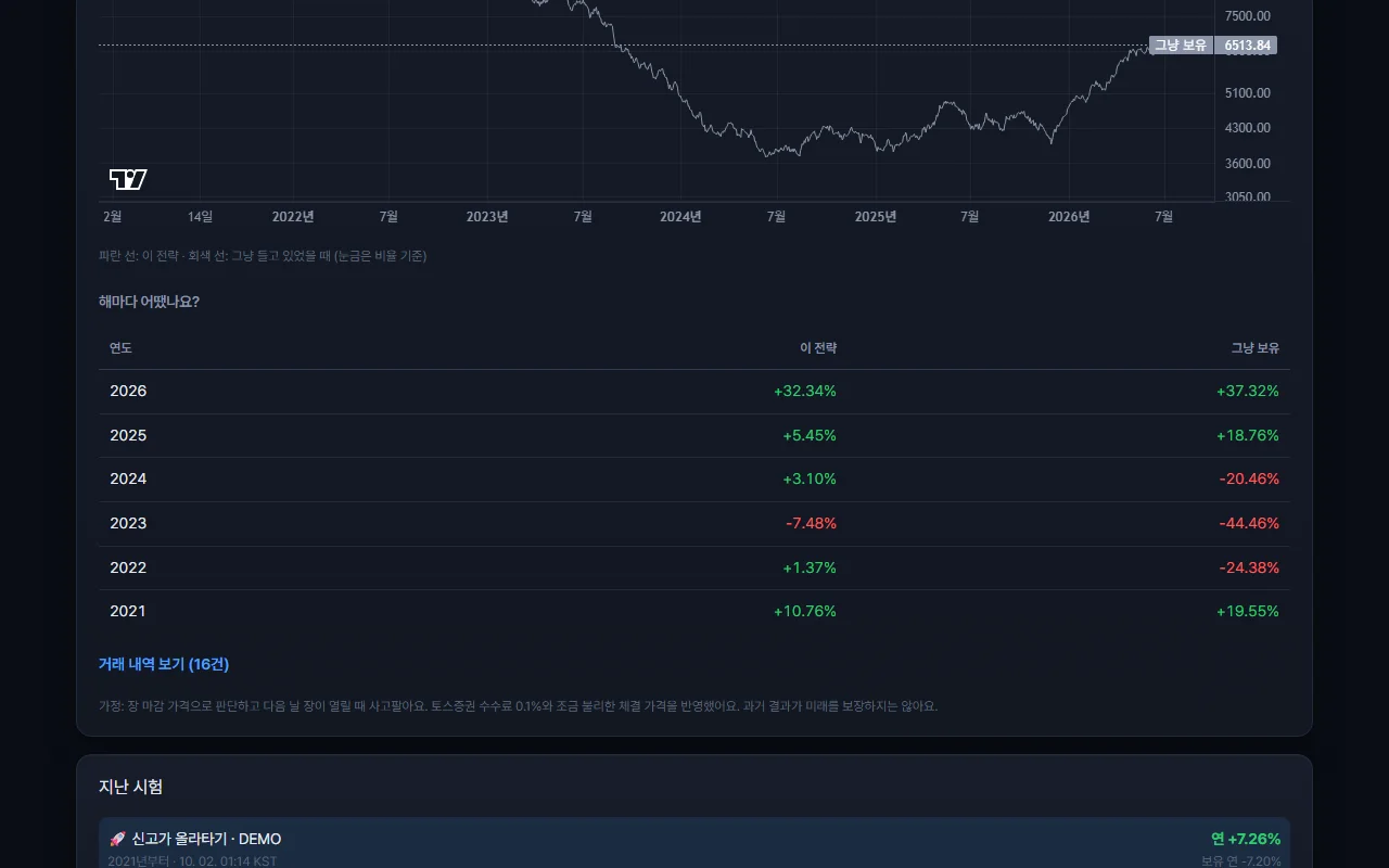 Year by year, the strategy against just holding