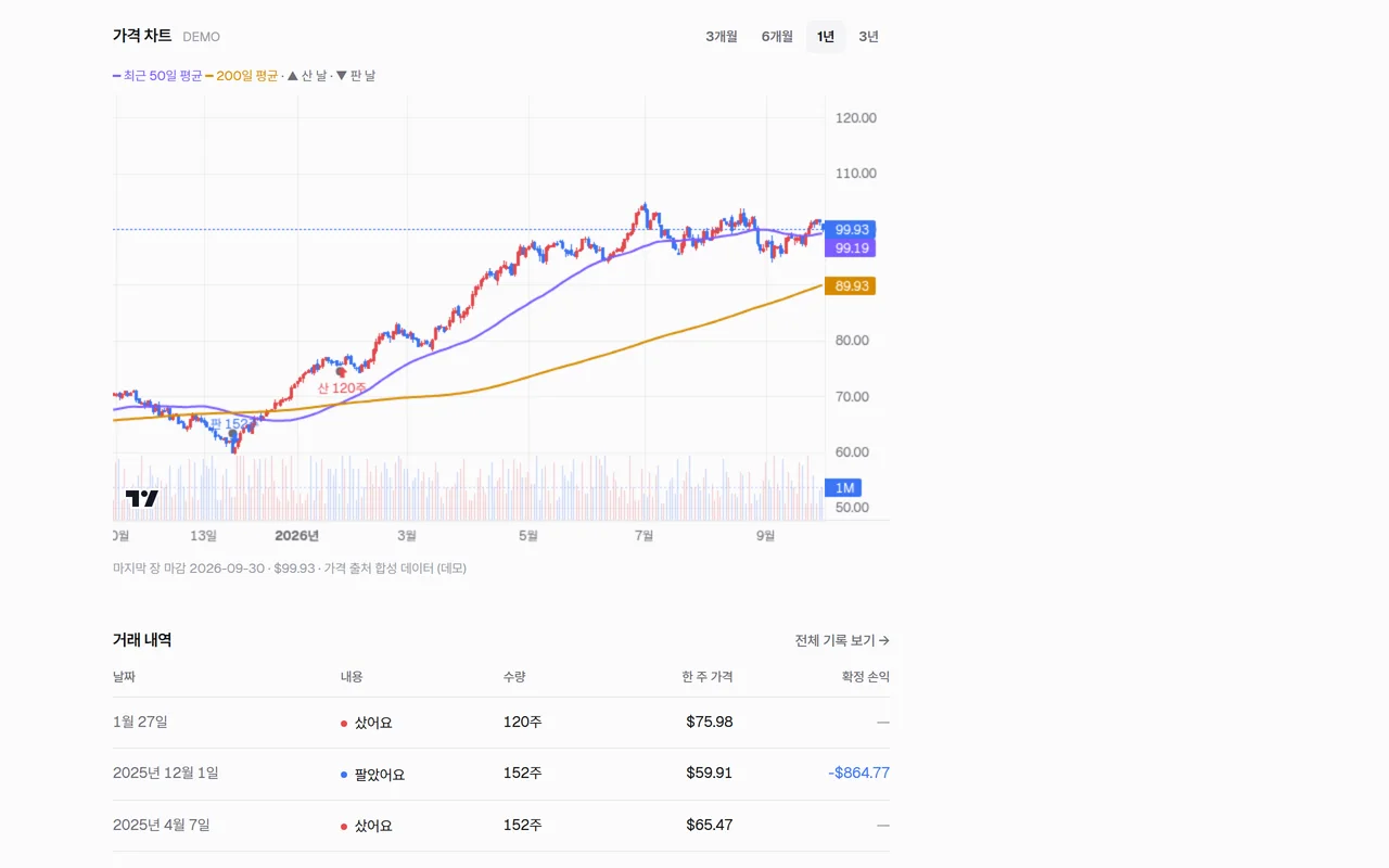 50일·200일 평균선과 사고판 날이 보이는 가격 차트와 거래 내역